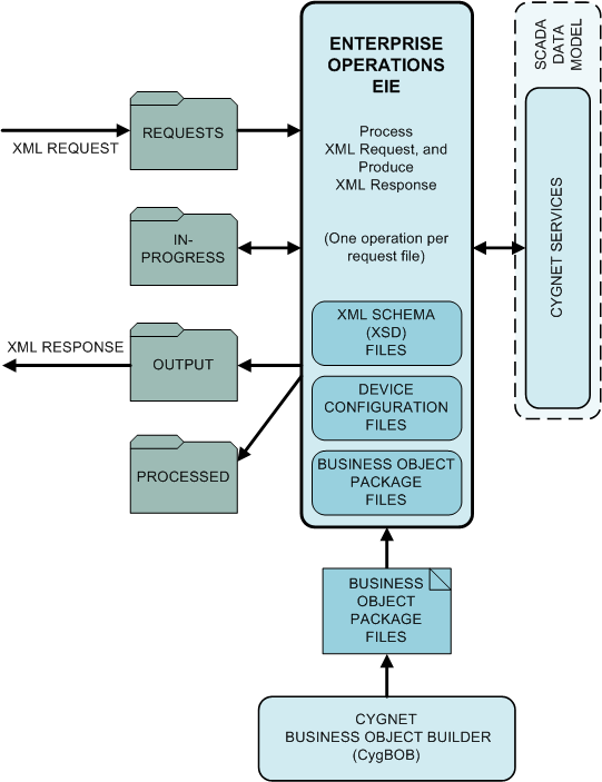 Enterprise Operations EIE process